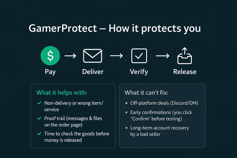 GamerProtect flow showing Pay → Deliver → Verify → Release with what it helps and can’t fix